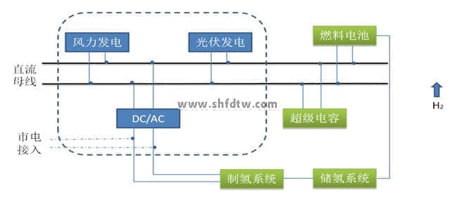 浙江大學(xué)寧波理工學(xué)院-TW-FGQ01風(fēng)光氫混合系統(tǒng)實驗臺